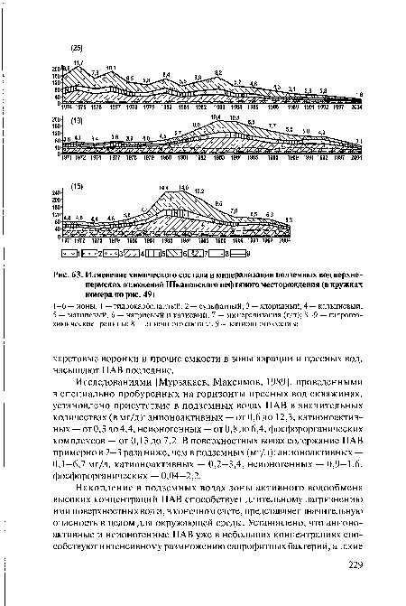 Изменение химического состава и минерализации подземных вод верхнепермских отложений Шкаповского нефтяного месторождения (в кружках номера по рис. 49)