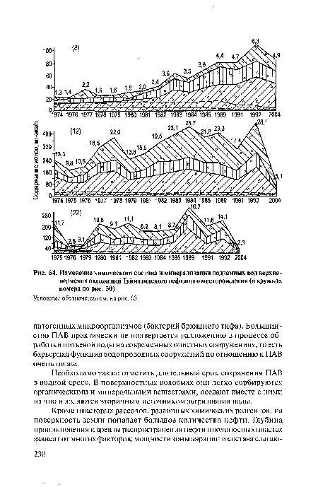 Изменение химического состава и минерализации подземных вод верхнепермских отложений Туймазинского нефтяного месторождения (в кружках номера по рис. 50)