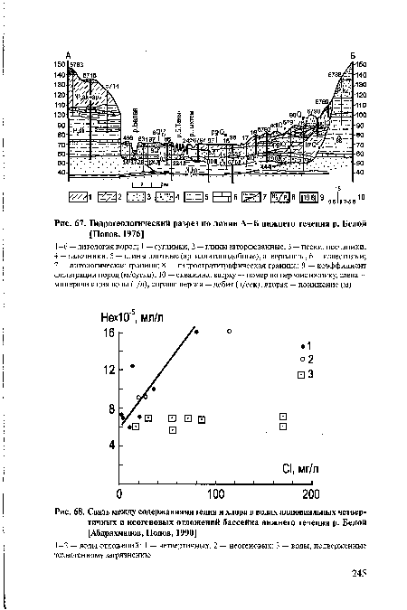 Связь между содержаниями гелия и хлора в водах аллювиальных четвертичных и неогеновых отложений бассейна нижнего течения р. Белой [Абдрахманов, Попов, 1990]