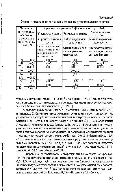 Согласно исследованиям А. М. Черняеваи Л.Е. Черняевой [1973], в пределах Сибайского месторождения отмечается преимущественное развитие гидрокарбонатных кальциевых и натриевых вод с минерализацией 0,26—0,95 г/л и величинами pH порядка 6,8—7,7. Содержания микрокомпонентов в водах близки к фоновым. В зоне влияния месторождения в результате смешения с рудными водами состав воды становится гидрокарбонатно-сульфатным и возрастает содержание рудных микрокомпонентов (мг/л): железа до 45, меди 0,002—0,6; цинка 0,03—2,0. Сульфатные воды в зонах примыкающих к рудным телам, характеризуются минерализацией 0,66—1,5 г/л, pH от 6,7 до 7,6 и содержат широкий спектр микрокомпонентов (мг/л): железо 1,5—160, медь 0,007—1,75; цинк 0,04-62,5; молибден до 0,003.