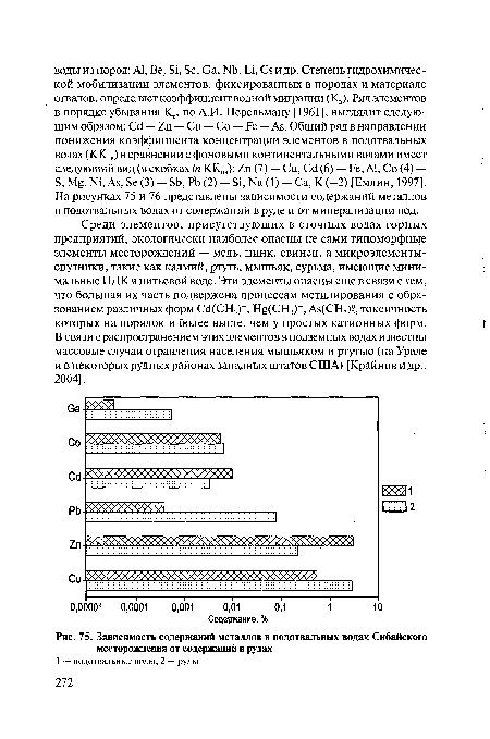 Зависимость содержаний металлов в подотвальных водах Сибайского месторождения от содержаний в рудах