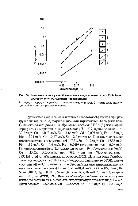 Зависимость содержаний металлов в подотвальных водах Сибайского месторождения от величины минерализации