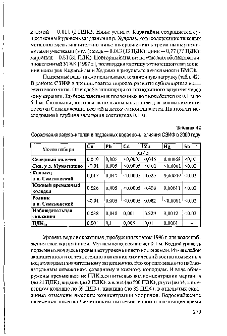 Подземные воды также испытывают техногенную нагрузку (табл. 42). В районе СЗИФ в трещиноватых породах развиты субнапорные воды грунтового типа. Они слабо защищены от техногенного влияния через зону аэрации. Глубина залегания подземных вод колеблется от 0,1 м до 5,1 м. Скважина, которая использовалась ранее для водоснабжения поселка Семеновский, весной и летом самоизливается. На момент исследований глубина залегания составляла 0,1 м.