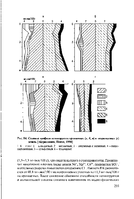 Солевые профили почвогрунтов орошаемых (а, б, в) и неорошаемых (г) земель [Абдрахманов, Попов, 1990]