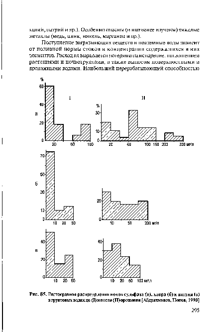 Гистограммы распределения ионов сульфата (а), хлора (б) и натрия (в) в грунтовых водах до (I) и после (II) орошения [Абдрахманов, Попов, 1990]