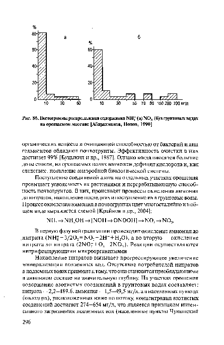 Гистограммы распределения содержания N114 (а) N0^ (б) в грунтовых водах на орошаемом массиве [Абдрахманов, Попов, 1990]