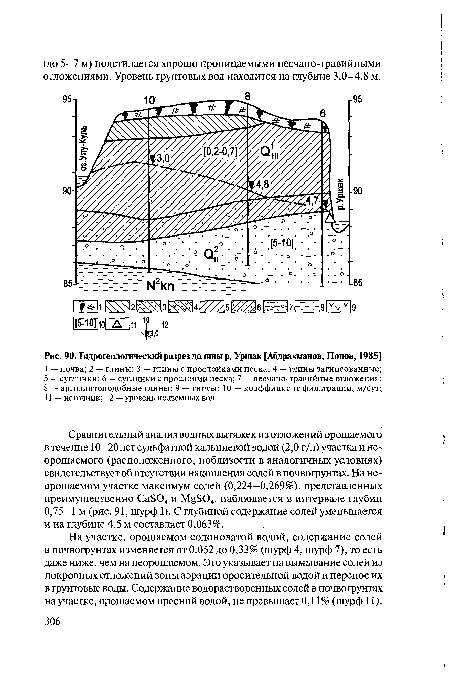 Гидрогеологический разрез долины р. Уршак [Абдрахманов, Попов, 1985]