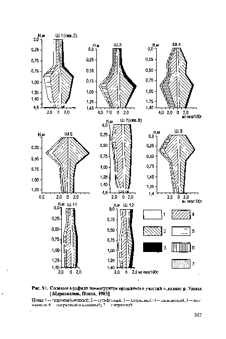 Солевые профили почвогрунтов орошаемого участка в долине р. Уршак [Абдрахманов, Попов, 1985]
