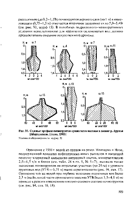 Солевые профили почвогрунтов орошаемого массива в долине р. Аургаза [Абдрахманов, Попов, 1985]
