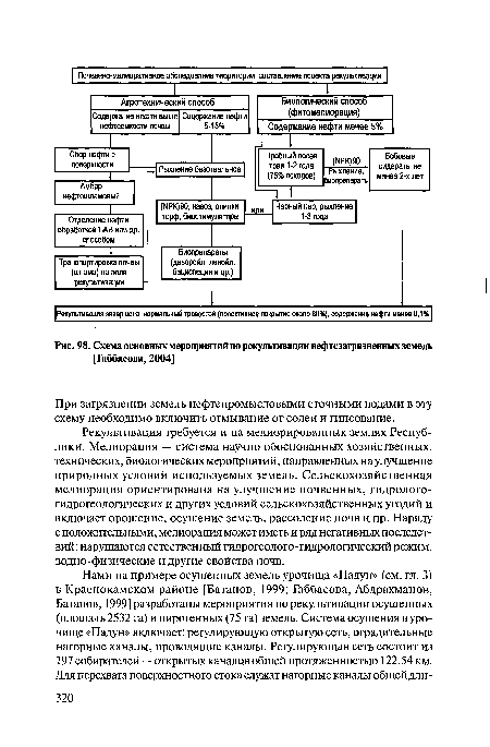 Схема основных мероприятий по рекультивации нефтезагрязненных земель [Аббасова, 2004]