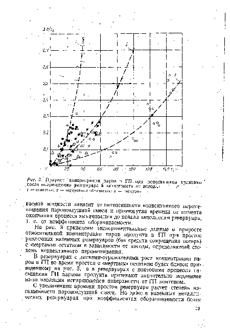Прирост концентрации паров в ГП при неподвижном хранении после опорожнения резервуара в зависимости от погоды