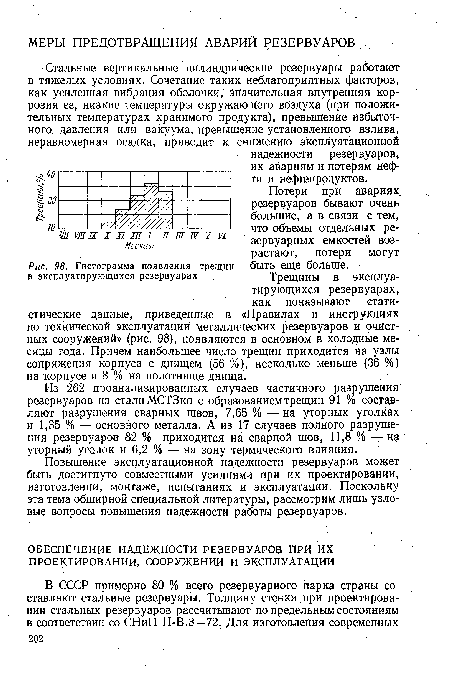 Гистограмма появления трещин в эксплуатирующихся резервуарах