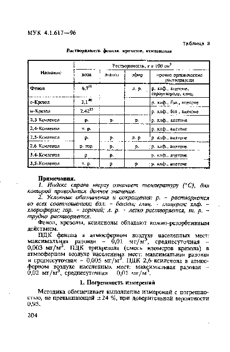 ПДК фенола в атмосферном воздухе населенных мест: максимальная разовая - 0,01 мг/м , среднесуточная -0,003 мг/м3. ПДК трикрезола (смесь изомеров крезола) в атмосферном воздухе населенных мест: максимальная разовая и среднесуточная - 0,005 мг/м3. ПДК 2,6-ксиленола в атмосферном воздухе населенных мест: максимальная разовая -0,02 мг/м , среднесуточная - 0,01 мг/м3.