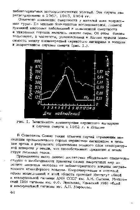 Зависимость концентрации сернистого ангидрида и случаев смерти в 1952 г. в Лондоне