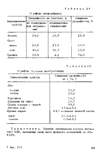 Примечание. Уровень загрязнения воздуха превышает ПДК, выпадение пыли выше фонового показателя на 43— 105%.