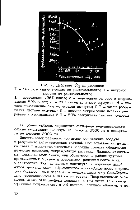 Действие $0^ на растения