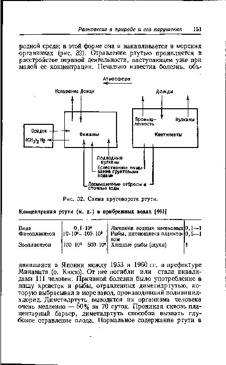 Схема круговорота ртути.