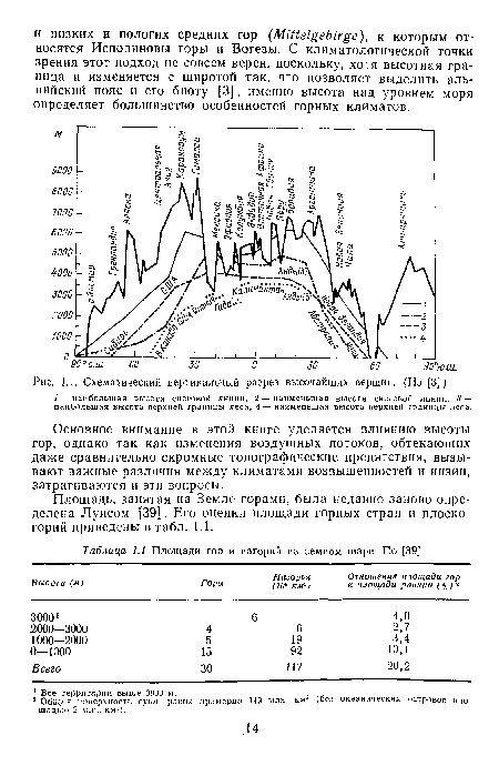 Площади гор и нагорий на земном шаре. По [39]