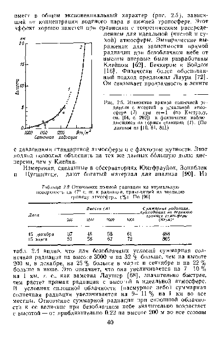 Отношение прямой радиации на нормальную поверхность на 47° с. ш. к радиации, приходящей на верхнюю границу атмосферы (%). По [96]