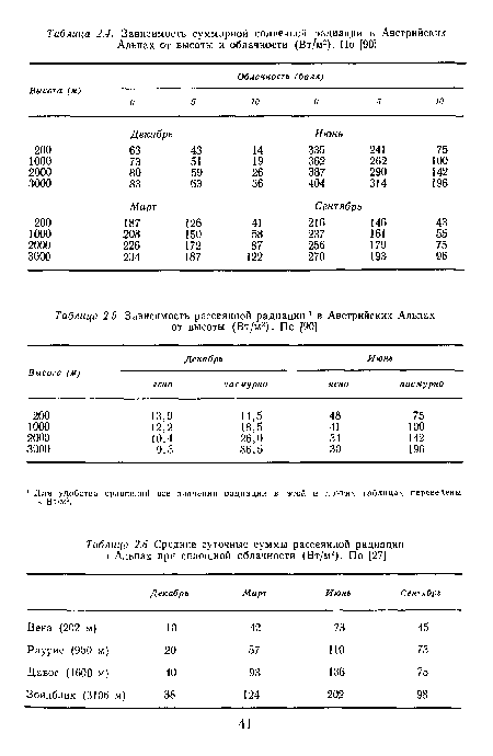Зависимость рассеянной радиации 1 в Австрийских Альпах