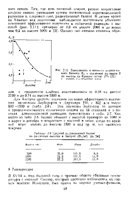 Средний радиационный баланс на различных высотах в Австрии (Вт/м2) По [90]