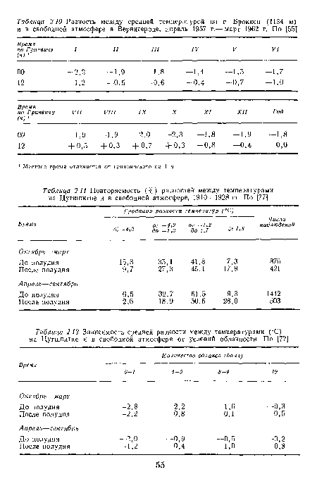 Повторяемость (%) разностей между температурами на Цугшпитце и в свободной атмосфере, 1910—1928 гг По [77]