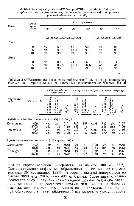 Рассчитанные значения прямой солнечной радиации и радиационного баланса для горизонтальной и наклонных поверхностей на Кавказе. По [2]