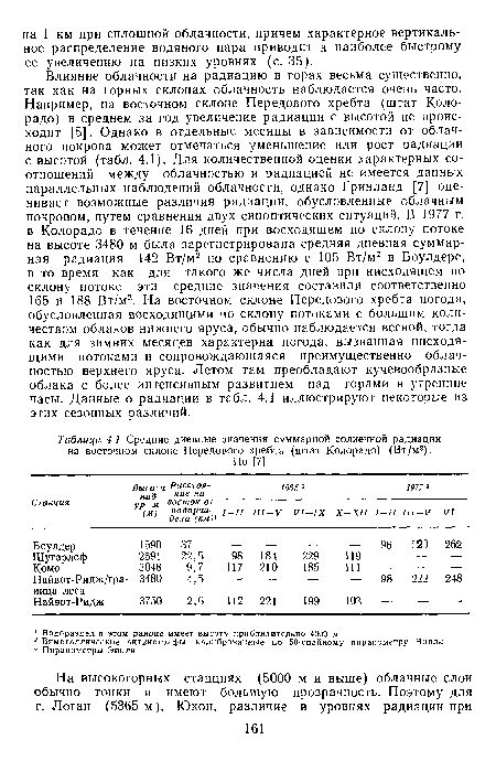 Средние дневные значения суммарной солнечной радиации на восточном склоне Передового хребта (штат Колорадо) (Вт/м2).