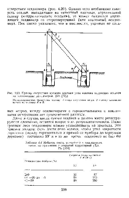 Избыток снега, выпавшего в защищенном месте, по сравнению с открытой территорией (%). По [104]