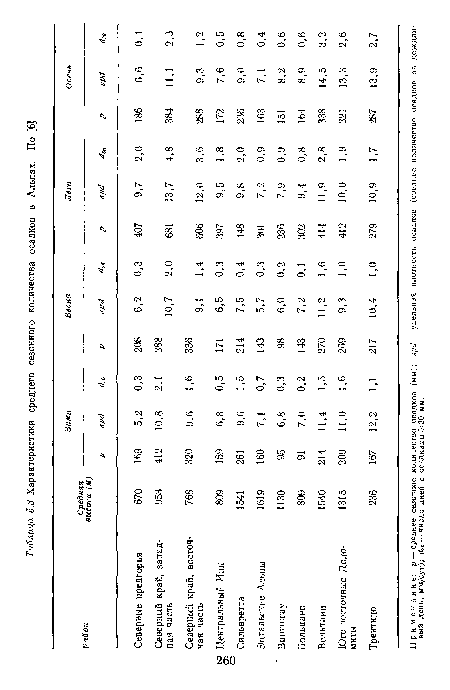 Характеристики среднего сезонного количества осадков в Альпах. По [6]