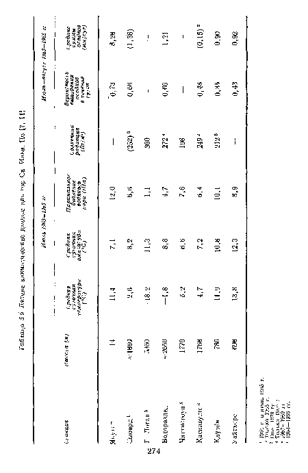 Летние климатические даииые для гор Св Ильи. По [7, 11?
