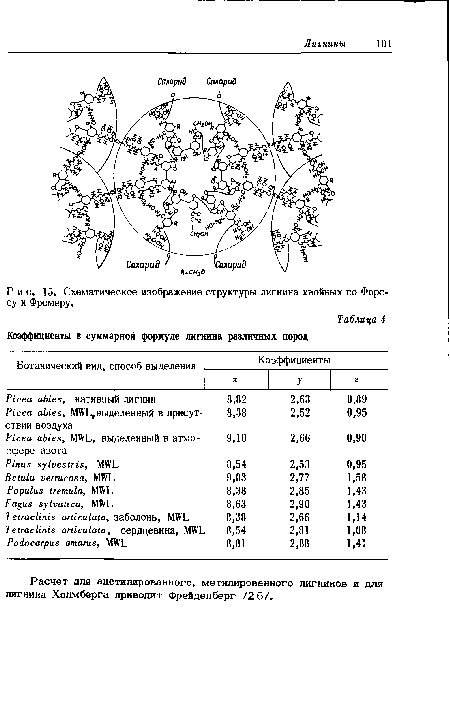 Расчет для ацетилированного, метилированного лигнинов и для лигнина Холмберга приводит Фрейденберг /26/.