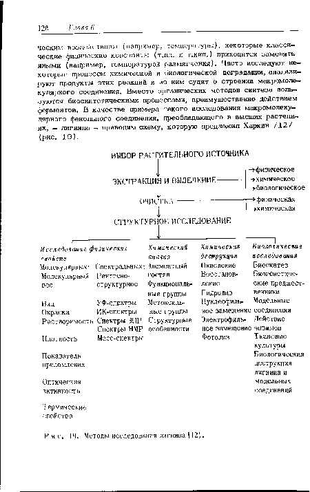 Методы исследования лигнина [12].