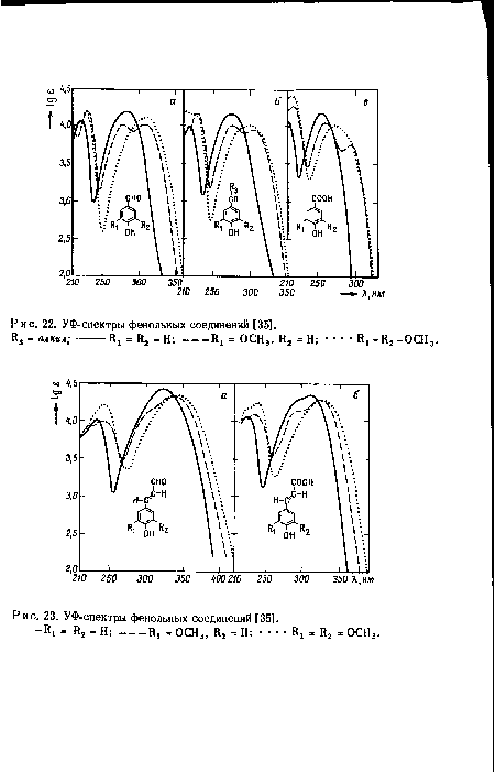 УФ-спектры фенольных соединений [35].