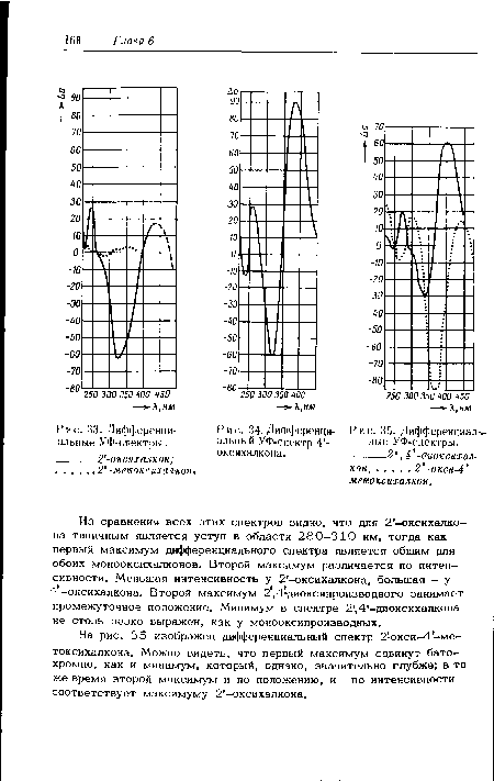 Дифференциальные УФ-спектры.