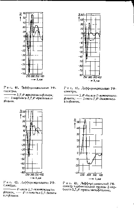 Дифференциальные УФ-спектры.