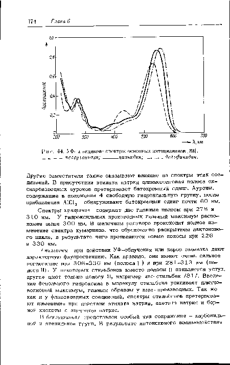 УФ- и видимые спектры основных антоцианинов [881. ____пеларюнидин;_цианидин; _. -делъфинидин.