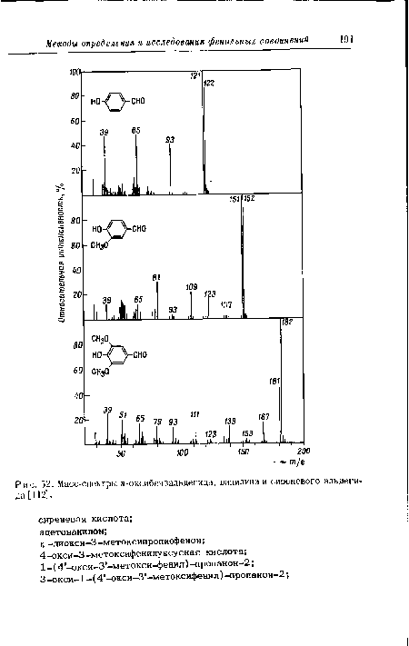 Масс-спектры я-оксибензальдегида, ванилина и сиреневого альдегида [112].
