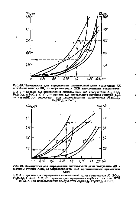 Номограмма для определения оптимальной дозы коагулянта ДК и глубины очистки ХПК0 от загрязненности БСВ органическими примесями