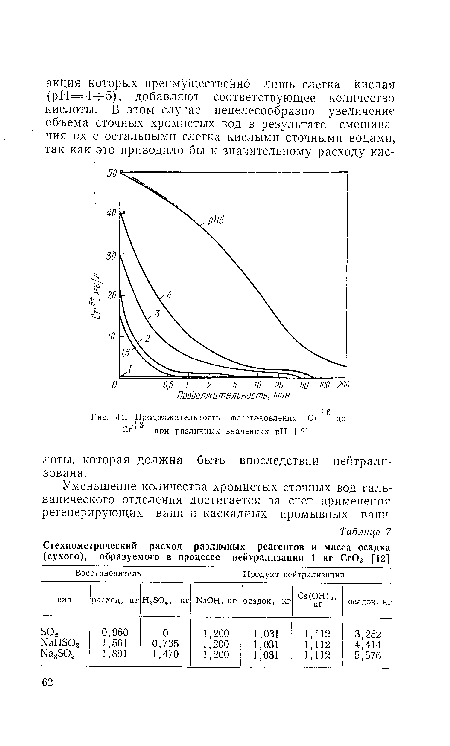 Продолжительность ©оостамовлания С г до Сг^ при различных значениях pH [121