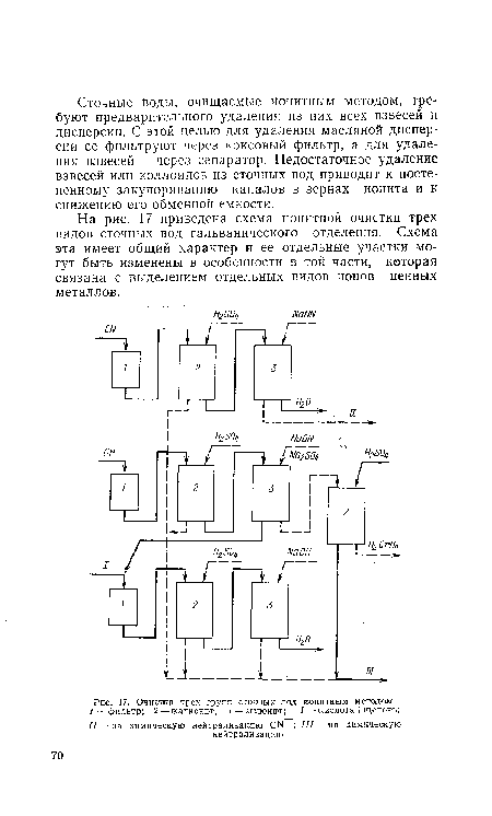 Очистка трех групп сгочиых вод ионитным методом