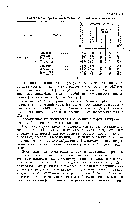 Абсолютные же количества проникших в корни кукурузы и овса гербицидов остаются резко различными.