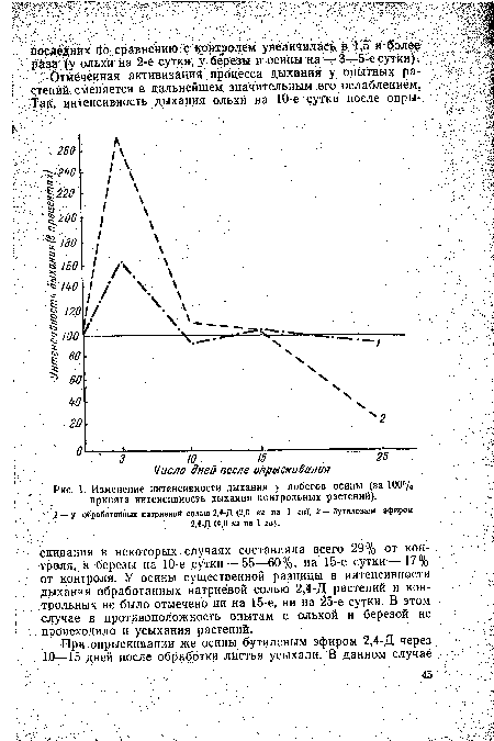 Изменение интенсивности дыхания у побегов осины (за 100°/о принята интенсивность дыхания контрольных растений).