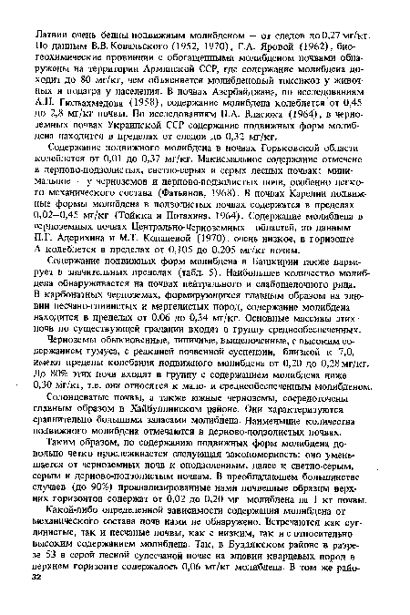 Содержание подвижных форм молибдена в Башкирии также варьирует в значительных пределах (табл. 5). Наибольшее количество молибдена обнаруживается на почвах нейтрального и слабощелочного ряда.