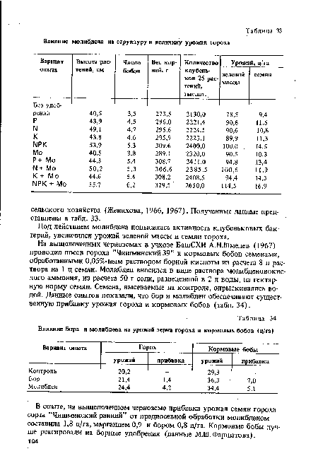 На выщелоченных черноземах в учхозе БашСХИ А.Н.Шмелев (1967) проводил посев гороха ’’Чишминский 39” и кормовых бобов семенами, обработанными 0,05%-ным раствором борной кислоты из расчета 8 л раствора на 1 ц семян. Молибден вносился в виде раствора молибденовокислого аммония, из расчета 50 г соли, разведенной в 2 л воды, на гектар-ную норму семян. Семена, высеваемые на контроле, опрыскивались водой. Данные опытов показали, что бор и молибден обеспечивают существенную прибавку урожая гороха и кормовых бобов (табл. 34).