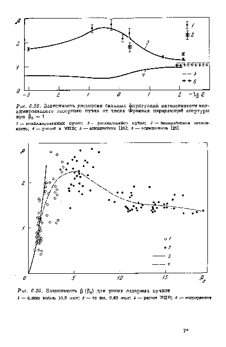 Зависимость р (ро) для узких лазерных пучков 1 — длина волны 10,6 мкм  2 — то же, 0,63 мкм; 3 — расчет МПВ; 4 — эксперимент