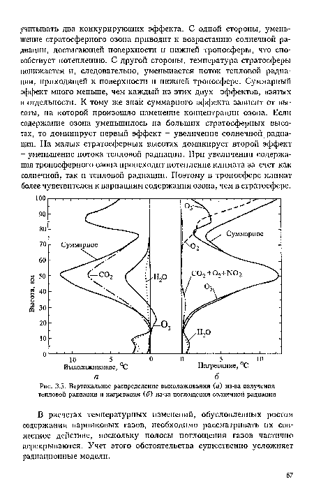 Вертикальное распределение выхолаживания (а) из-за излучения тепловой радиации и нагревания (6) из-за поглощения солнечной радиации