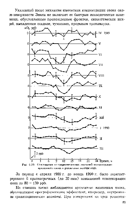 За период с апреля 1989 г. до конца 1990 г. было зарегистрировано 6 краткосрочных (до 20 мин) повышений концентрации озона до 80 - 130 ppb.