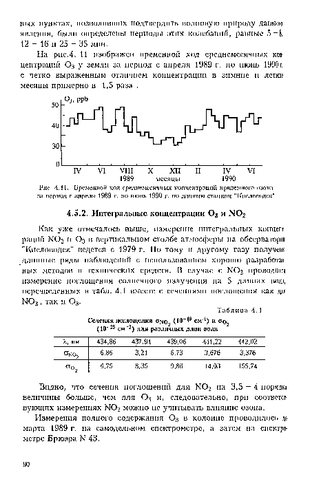 Временной ход среднемесячных концентраций приземного озона за период с апреля 1989 г. по июнь 1990 г. по данным станции "Кисловодск  