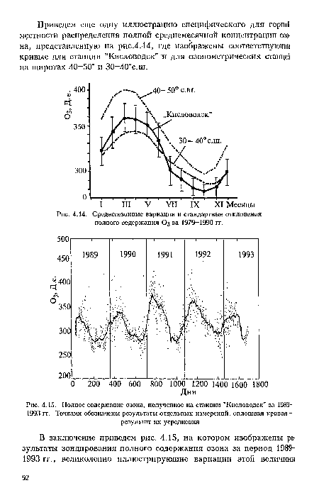 Полное содержание озона, полученное на станции "Кисловодск" за 1989-1993 гг. Точками обозначены результаты отдельных измерении, сплошная кривая -